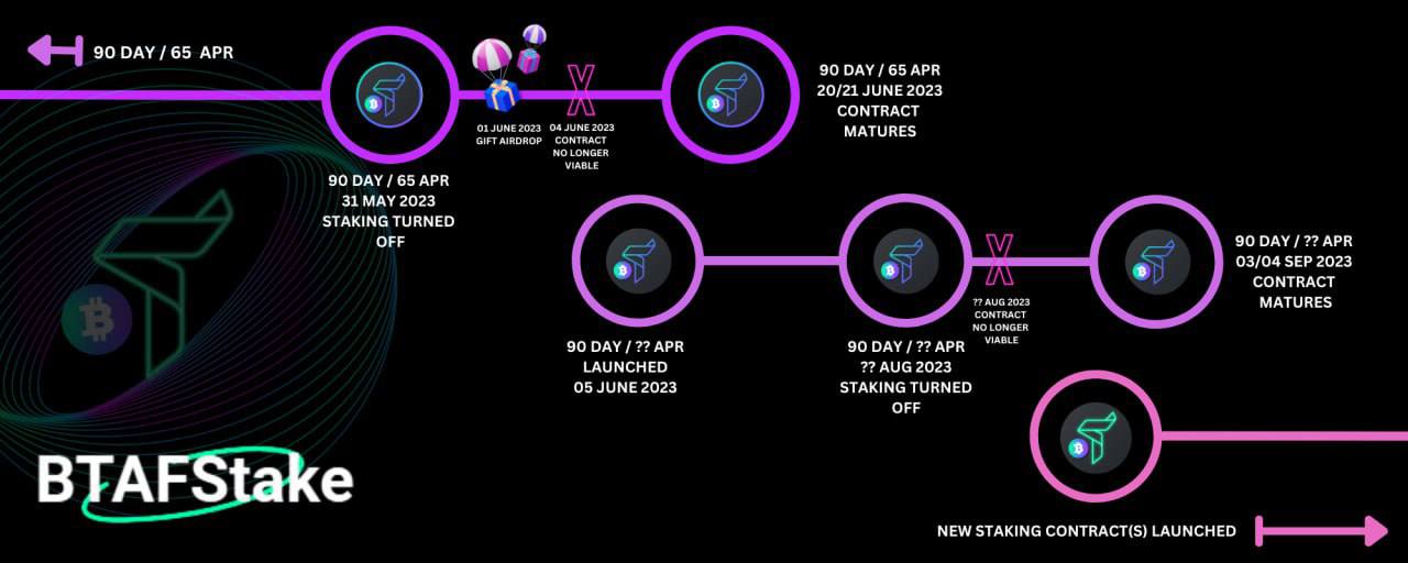 🥩 Important information around the current 90-day / 65% APR staking contact and the NEW contract coming soon!