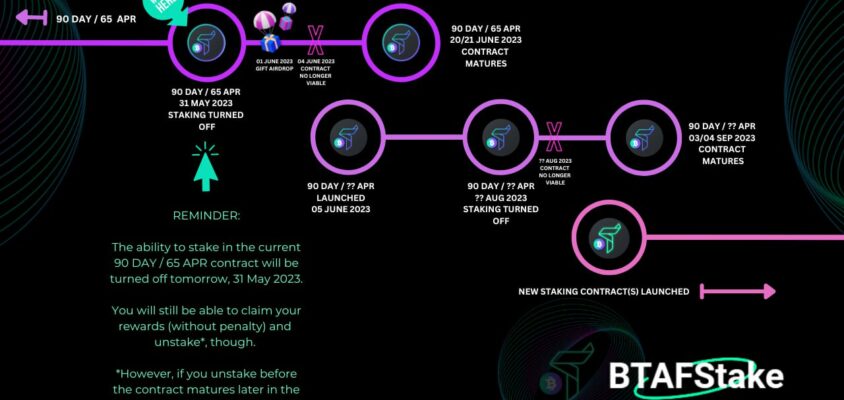 ❗️Staking in the current 90-day / 65% APR will be turned off on 31 May 2023