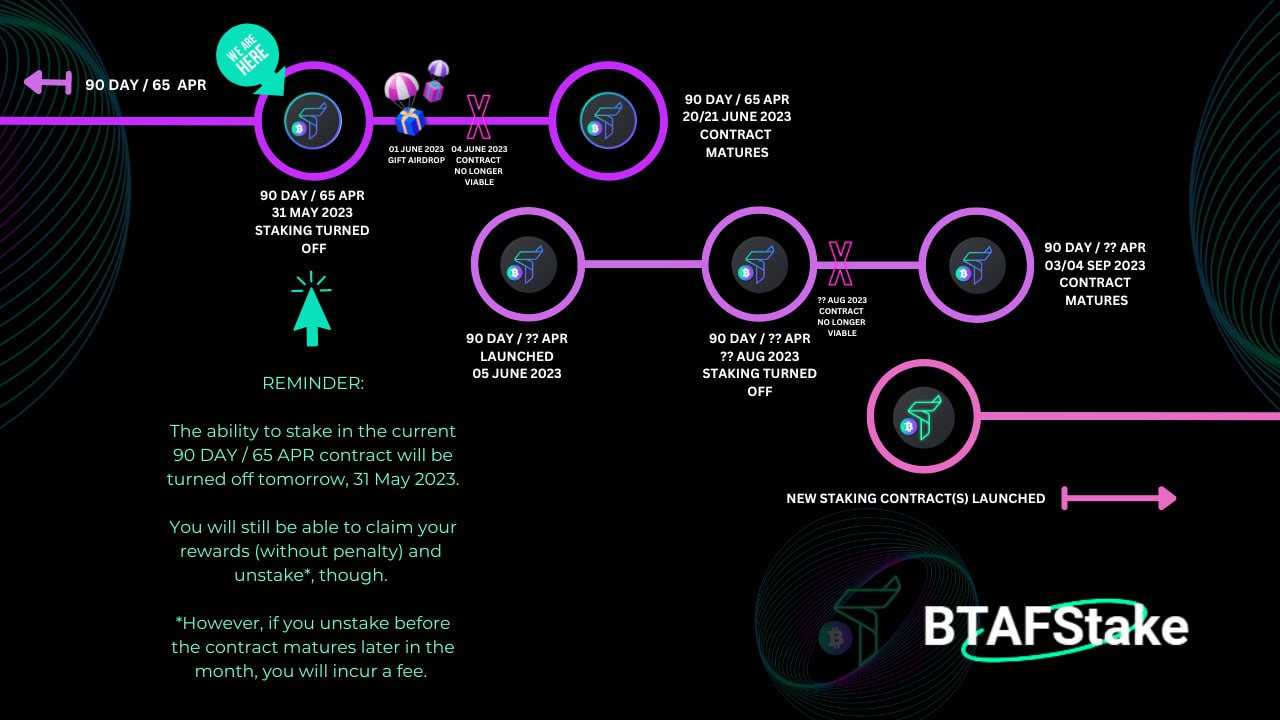❗️Staking in the current 90-day / 65% APR will be turned off on 31 May 2023