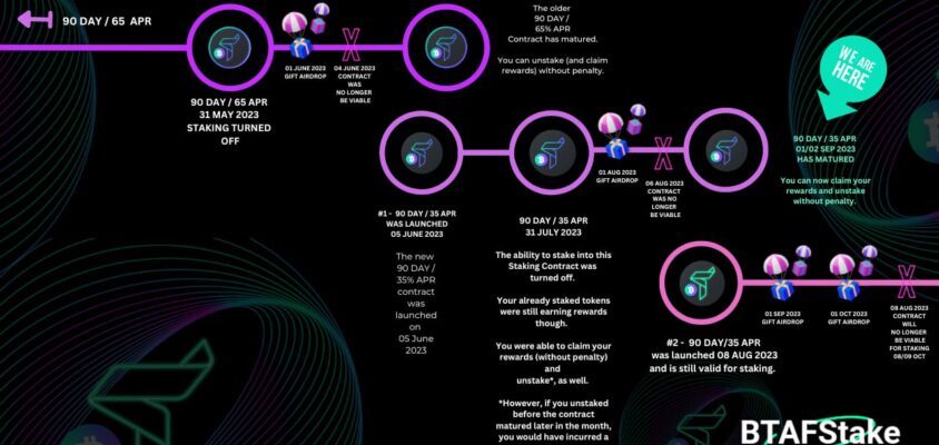 Our 2nd staking contract has matured! 🥳