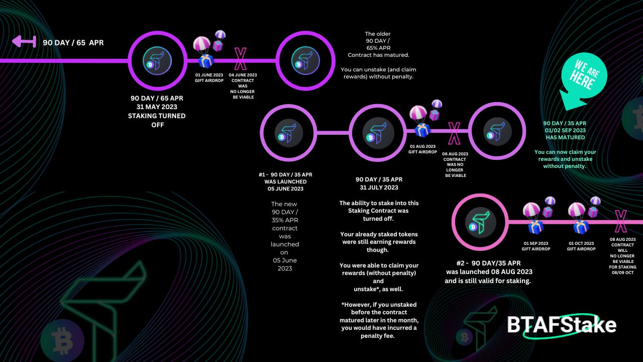 Our 2nd staking contract has matured! 🥳