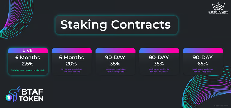 This is an image of the BTAF token staking contracts. It shows which contracts are currently live, and which ones have matured. 
